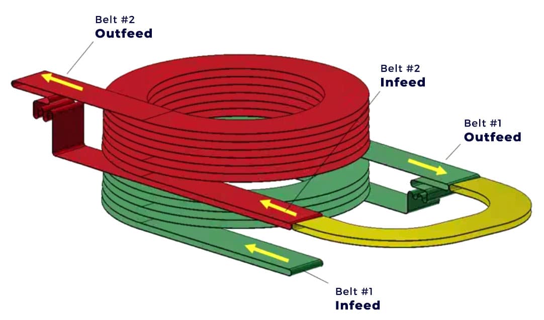 Spiral cooler with direct drive technology Spiral cooler with direct drive technology